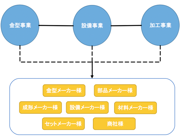 事業相関図