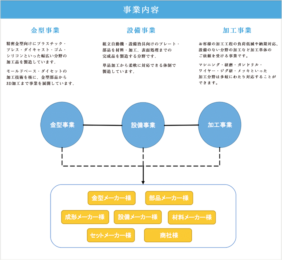 事業内容